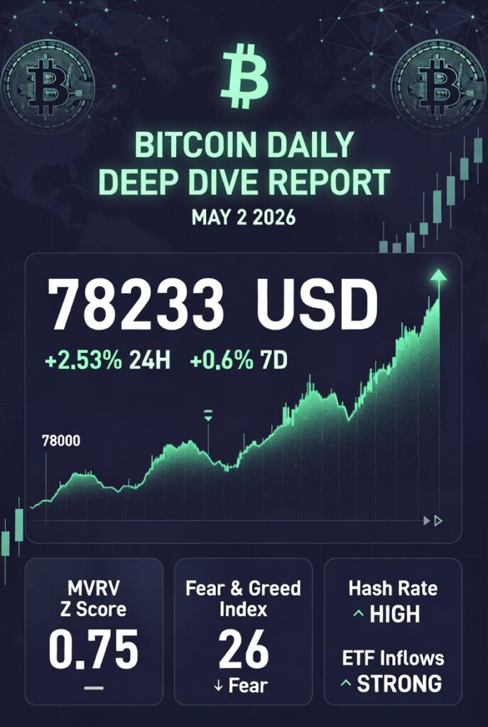 2026年5月2日 ビットコイン毎日深掘りレポート ～78K回復のオンチェーン強さと機関流入を徹底分析～